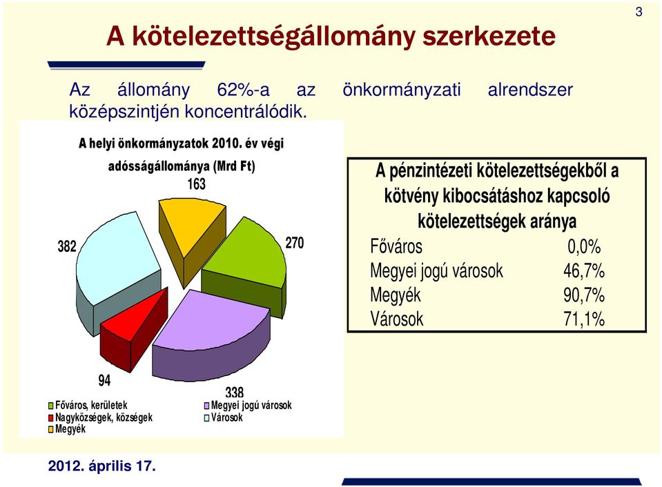 év végi adósságállománya (Mrd Ft) 163 382 270 A pénzintézeti kötelezettségekbıl a kötvény kibocsátáshoz