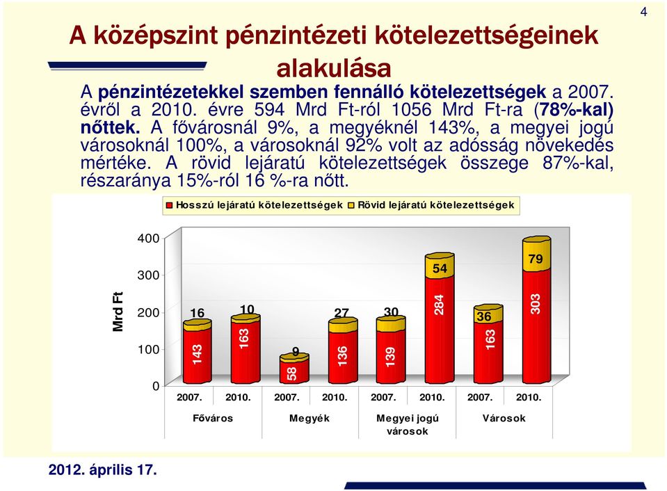 A fıvárosnál 9%, a megyéknél 143%, a megyei jogú városoknál 100%, a városoknál 92% volt az adósság növekedés mértéke.