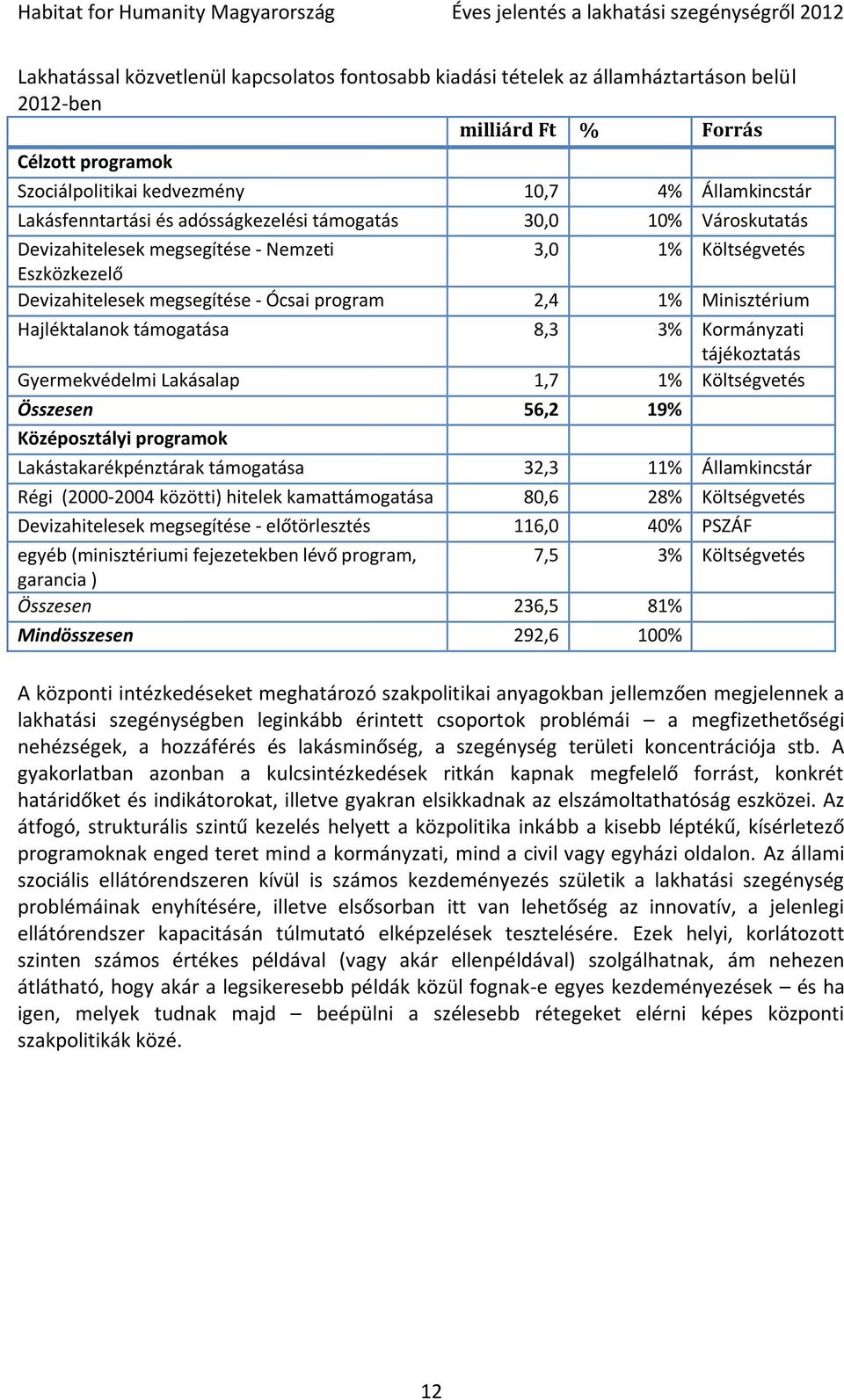 Minisztérium Hajléktalanok támogatása 8,3 3% Kormányzati tájékoztatás Gyermekvédelmi Lakásalap 1,7 1% Költségvetés Összesen 56,2 19% Középosztályi programok Lakástakarékpénztárak támogatása 32,3 11%