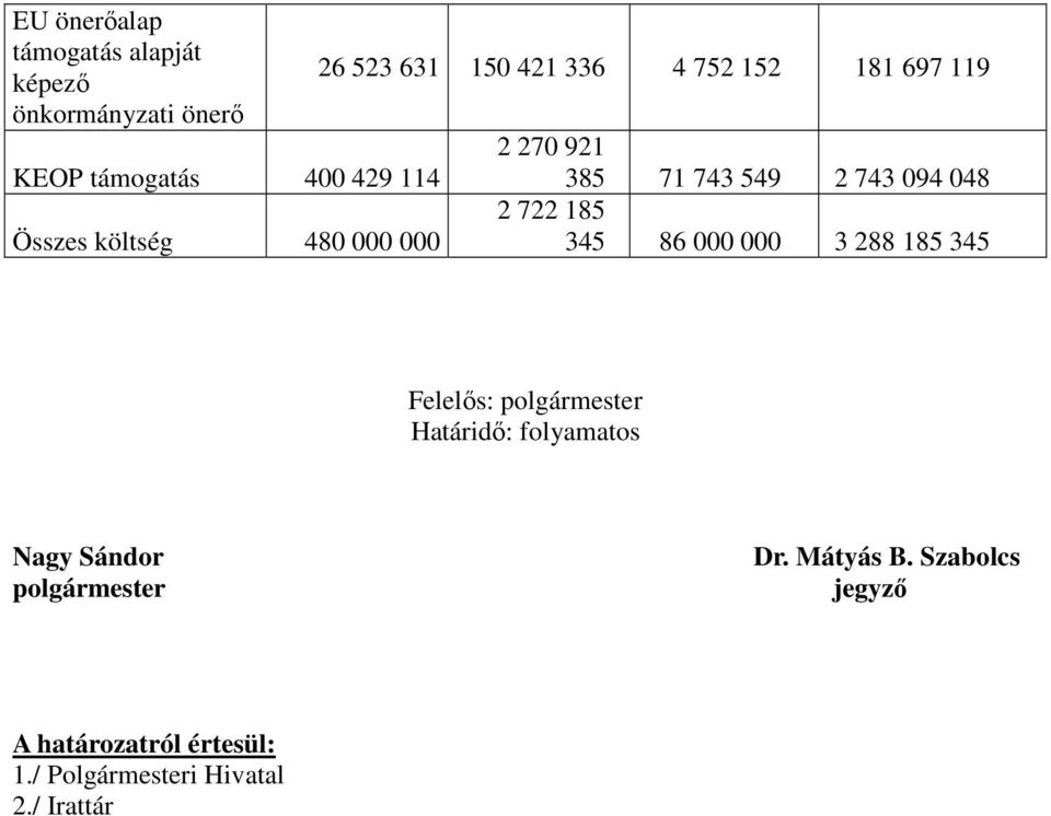 345 86 000 000 3 288 185 345 Felelős: polgármester Határidő: folyamatos Nagy Sándor