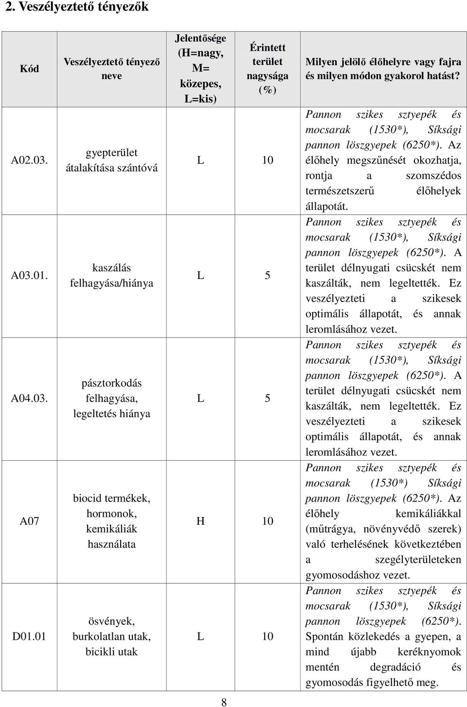 burkolatlan utak, bicikli utak Jelentősége (H=nagy, M= közepes, L=kis) Érintett terület nagysága (%) L 10 L 5 L 5 H 10 L 10 Milyen jelölő élőhelyre vagy fajra és milyen módon gyakorol hatást?