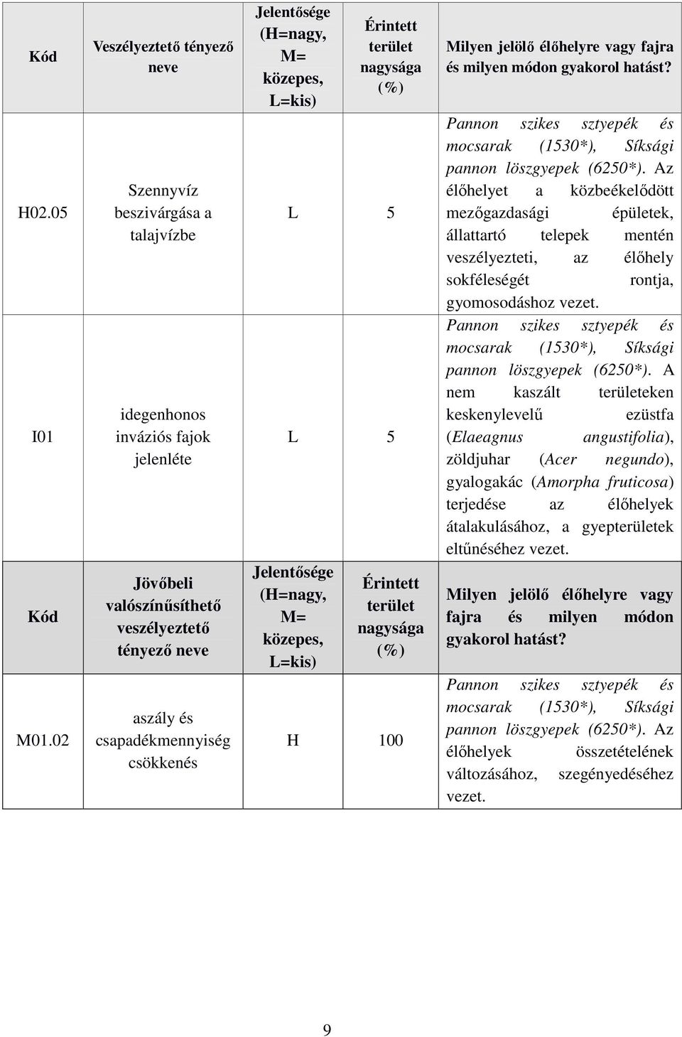 Jelentősége (H=nagy, M= közepes, L=kis) Érintett terület nagysága (%) L 5 L 5 Jelentősége (H=nagy, M= közepes, L=kis) Érintett terület nagysága (%) H 100 Milyen jelölő élőhelyre vagy fajra és milyen