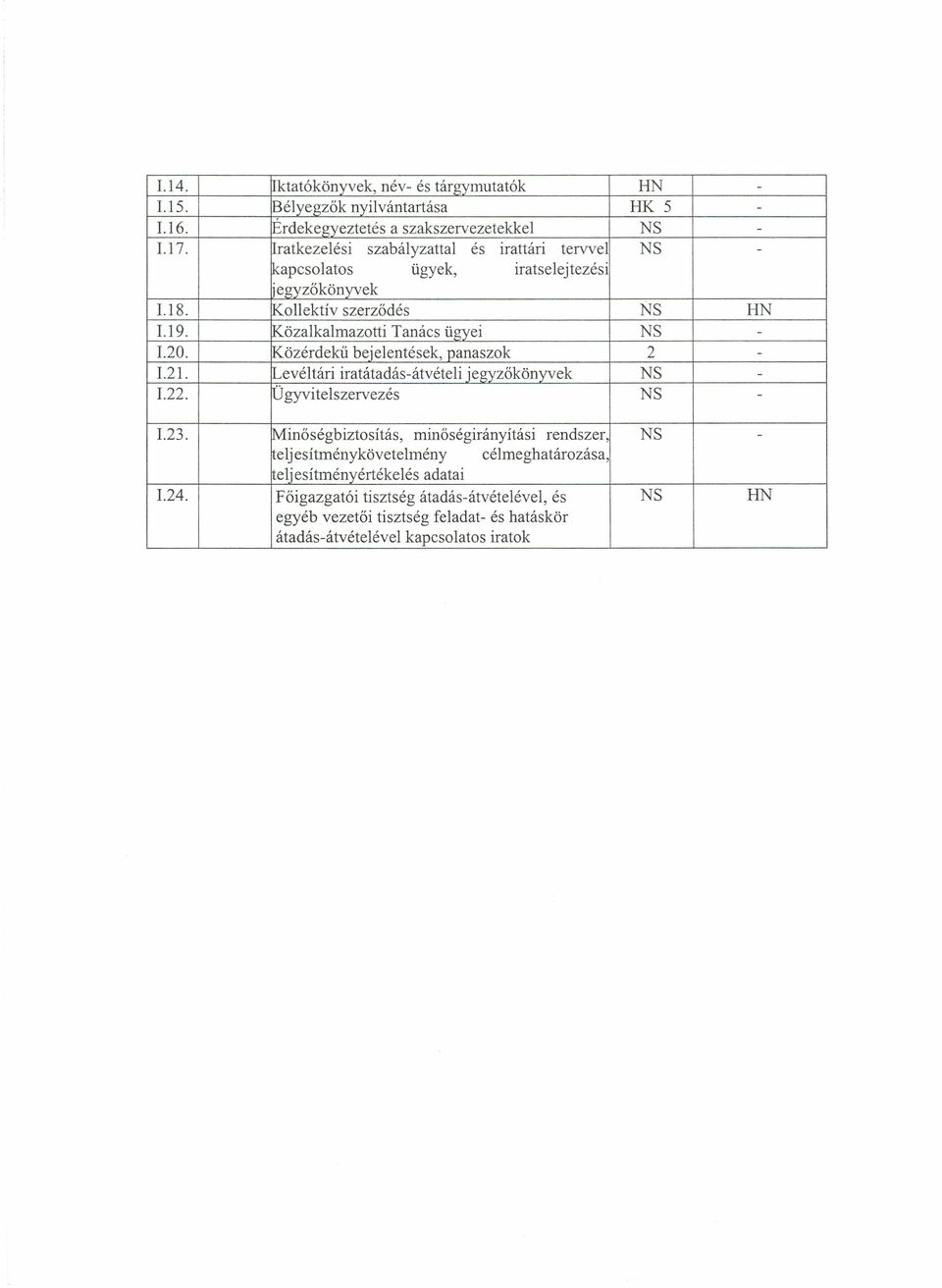 20. Közérdekű bejelentések, panaszok 2-1.2l. Levéltári iratátadás-átvételi jegyzőkönyvek NS - 1.22. Ügyvitelszervezés NS - 1.23.