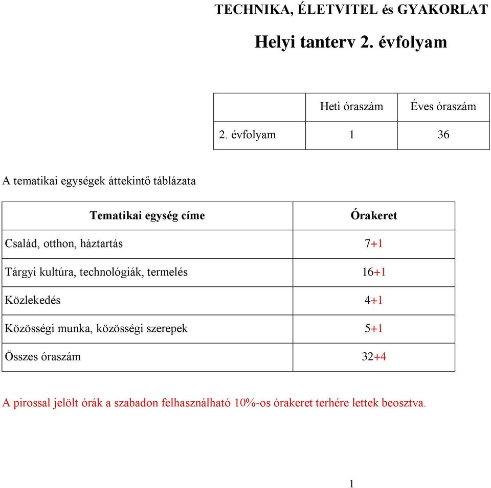 háztartás 7+1 Tárgyi kultúra, technológiák, termelés 16+1 Közlekedés 4+1 Közösségi munka, közösségi