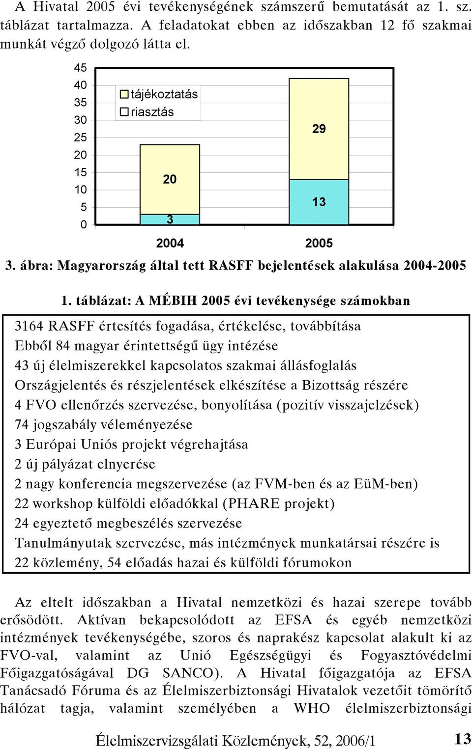 táblázat: A MÉBIH 2005 évi tevékenysége számokban 3164 RASFF értesítés fogadása, értékelése, továbbítása Ebből 84 magyar érintettségű ügy intézése 43 új élelmiszerekkel kapcsolatos szakmai