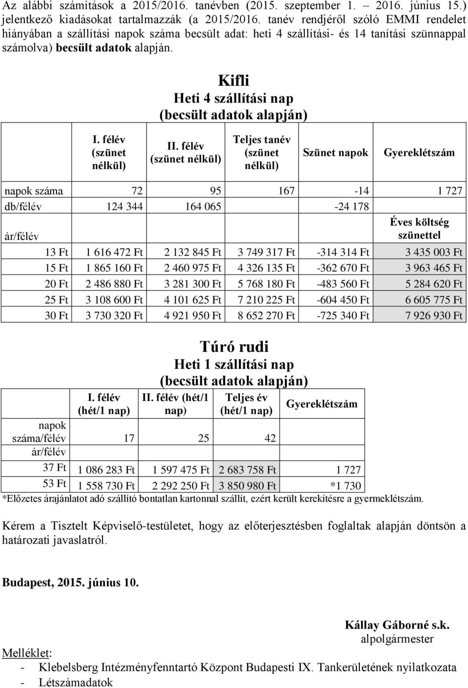 Kifli Heti 4 szállítási nap (becsült adatok alapján) I. félév (szünet nélkül) II.
