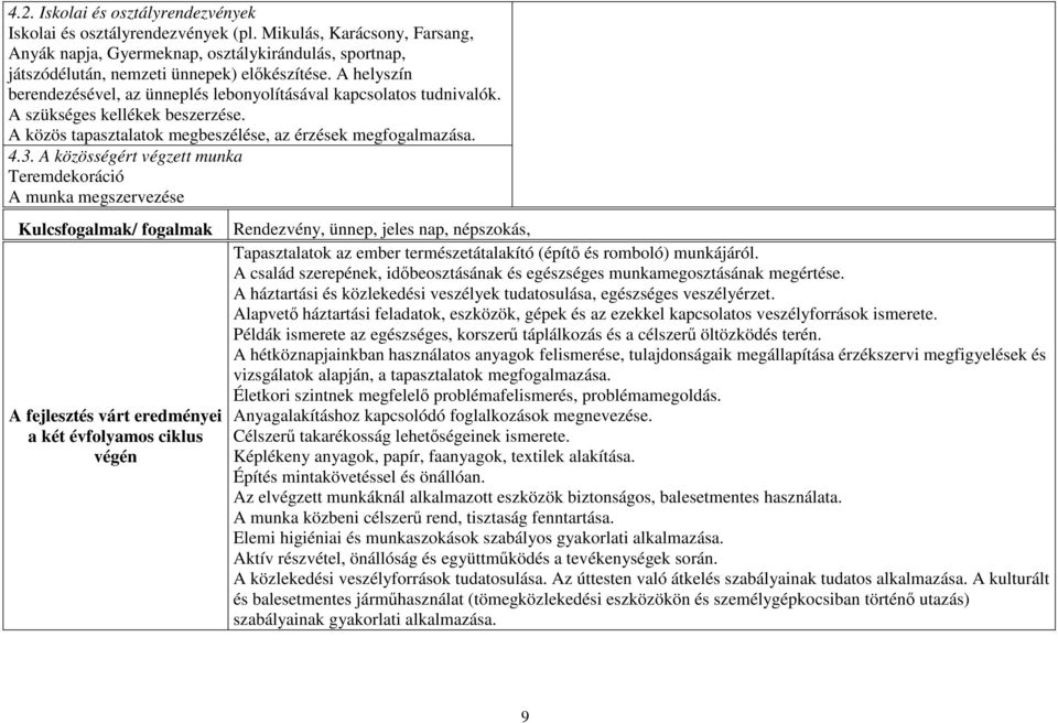 A közösségért végzett munka Teremdekoráció A munka megszervezése Kulcsfogalmak/ fogalmak A fejlesztés várt eredményei a két évfolyamos ciklus végén Rendezvény, ünnep, jeles nap, népszokás,