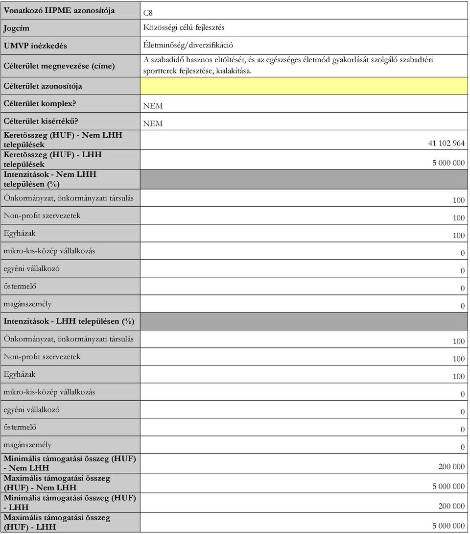 Keretösszeg (HUF) - Nem LHH települések 41 102 964 Keretösszeg (HUF) - LHH települések 5 000 000 Intenzitások - Nem LHH településen (%) Önkormányzat, önkormányzati társulás 100 Non-profit szervezetek