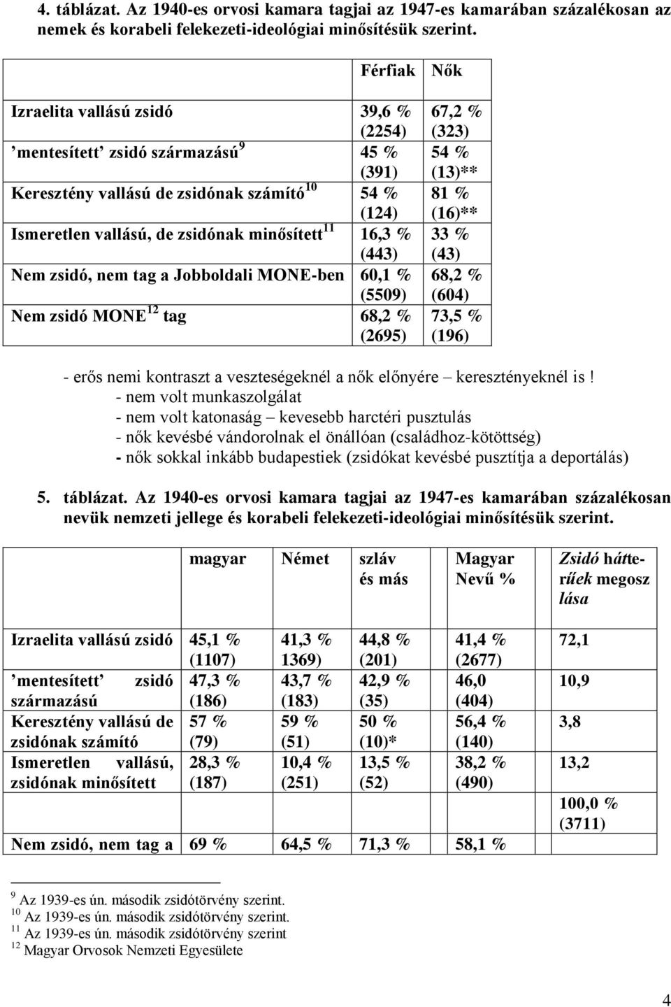 zsidó, nem tag a Jobboldali MONE-ben 60,1 (5509) Nem zsidó MONE 12 tag 68,2 (2695) 67,2 (323) 54 (13)** 81 (16)** 33 (43) 68,2 (604) 73,5 (196) - erős nemi kontraszt a veszteségeknél a nők előnyére