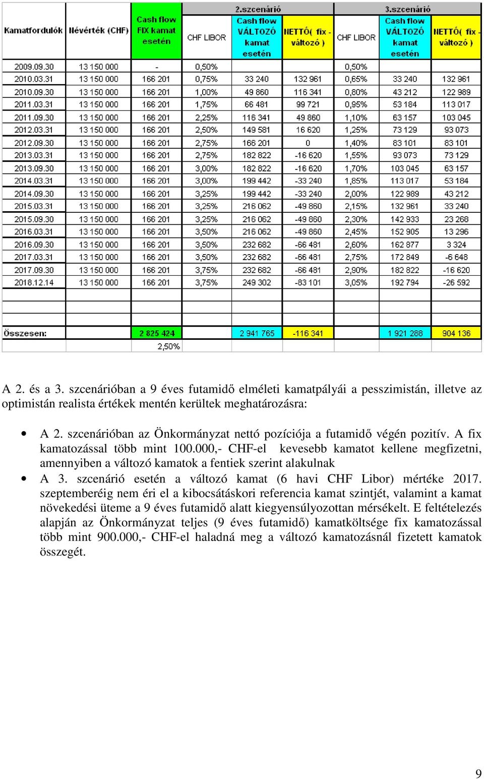 000,- CHF-el kevesebb kamatot kellene megfizetni, amennyiben a változó kamatok a fentiek szerint alakulnak A 3. szcenárió esetén a változó kamat (6 havi CHF Libor) mértéke 2017.