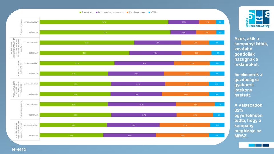 KAMPÁNYT ELSŐ HULLÁM LÁTTÁK A KAMPÁNYT ELSŐ HULLÁM LÁTTÁK A KAMPÁNYT ELSŐ HULLÁM 41% 37% 39% 38% 49% 51% 30% 28% 29% 32% 28% 25% 25% 24% 26% 19% 15% 16% 8% 7% 8% 8% 8% 8% Azok, akik a kampányt