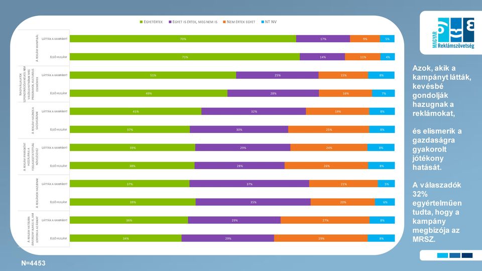 KAMPÁNYT ELSŐ HULLÁM LÁTTÁK A KAMPÁNYT ELSŐ HULLÁM LÁTTÁK A KAMPÁNYT ELSŐ HULLÁM 41% 37% 39% 38% 49% 51% 30% 28% 29% 32% 28% 25% 25% 24% 26% 19% 15% 16% 8% 7% 8% 8% 8% 8% Azok, akik a kampányt