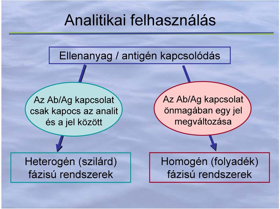 Ab/Ag kapcsolat önmagában egy jel megváltozása Heterogén