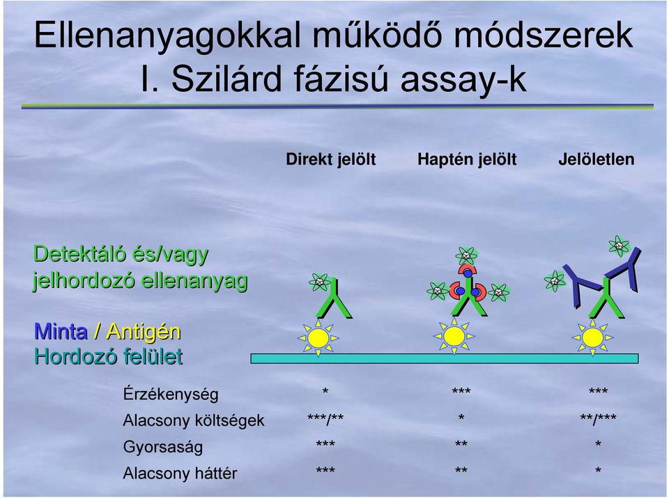 Detektáló és/vagy jelhordozó ellenanyag Minta / Antigén Hordozó