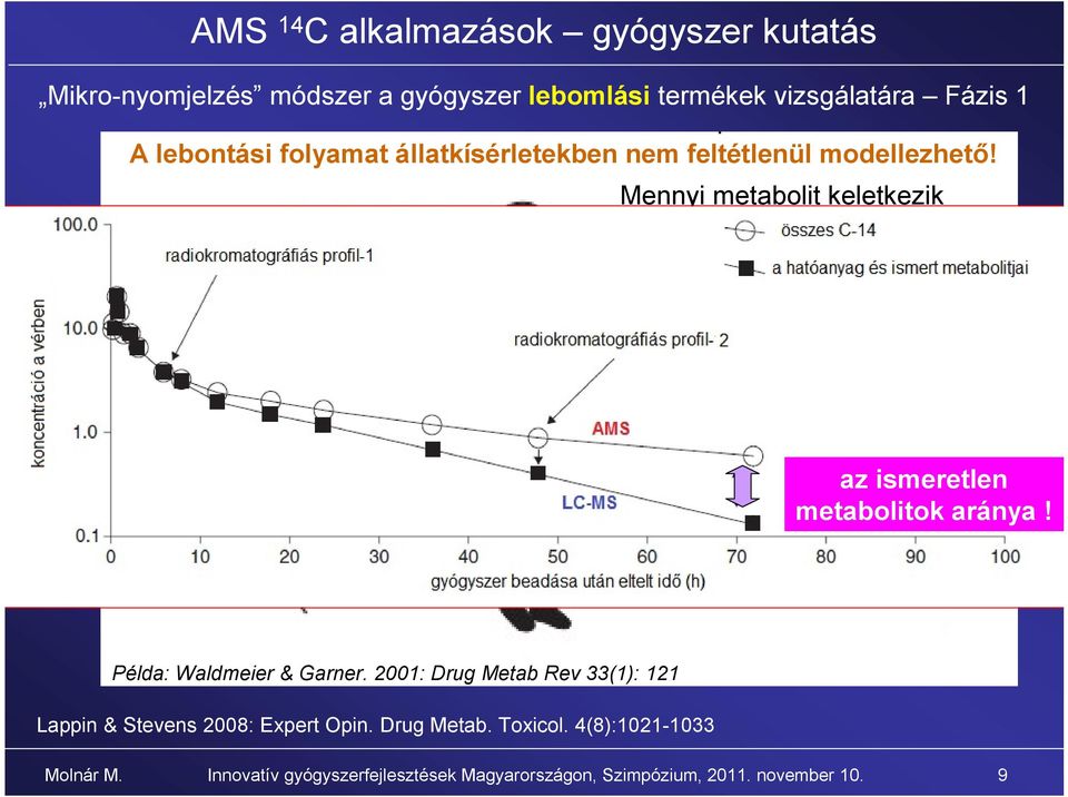 LC-MS kontroll teljes plazma 14 C FDA ajánlás (2008) Metabolitot vizsgálni kell: az ismeretlen ha AUC meta /AUC metabolitok ható >10% aránya! a steady-state állapotban.