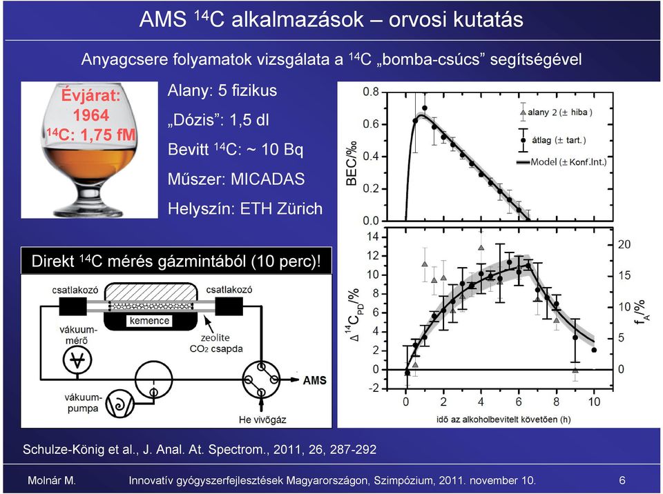 Helyszín: ETH Zürich Direkt 14 C mérés gázmintából (10 perc)! Schulze-König et al., J. Anal. At.