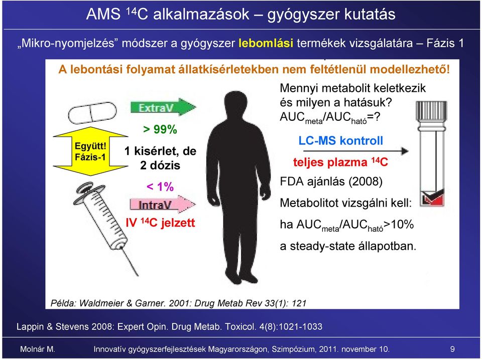 LC-MS kontroll teljes plazma 14 C FDA ajánlás (2008) Metabolitot vizsgálni kell: ha AUC meta /AUC ható >10% a steady-state állapotban. Példa: Waldmeier & Garner.
