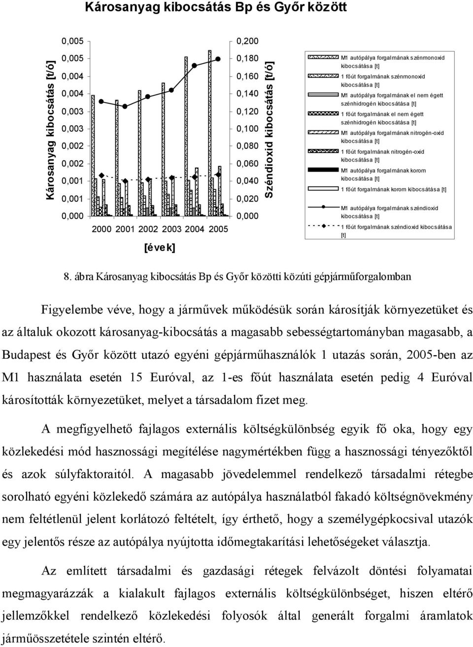 forgalmának korom főút forgalmának korom M autópálya forgalmának széndioxid főút forgalmának széndioxid kibocsátása [t] 8.