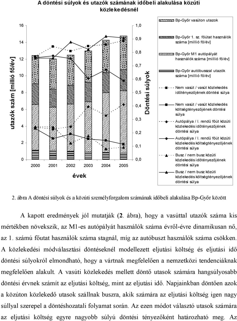 főútat használók száma [millió fő/év] utazók szám [millió fő/év] 2 8 6 4 2,8,7,6,5,4,3,2, Döntési súlyok Bp-Győr M autópályát használók száma [millió fő/év] Bp-Győr autóbusszal utazók száma [millió