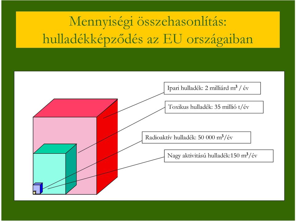 Toxikus hulladék: 35 millió t/év Radioaktív