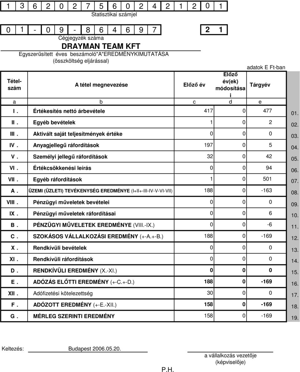 Személyi jellegű ráfordítások 32 0 42 05. VI. Értékcsökkenési leírás 0 0 94 06. VII. Egyéb ráfordítások 1 0 501 07. A. ÜZEMI (ÜZLETI) TEVÉKENYSÉG EREDMÉNYE (I+II+-III-IV-V-VI-VII) 188 0-163 08. VIII.