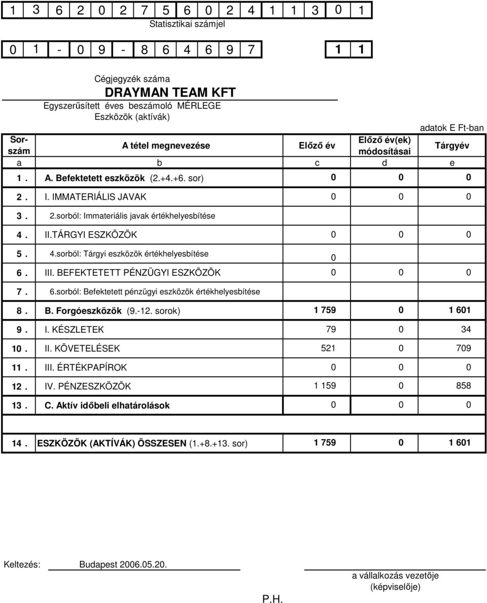 III. BEFEKTETETT PÉNZÜGYI ESZKÖZÖK 0 7. 6.sorból: Befektetett pénzügyi eszközök értékhelyesbítése 8. B. Forgóeszközök (9.-12. sorok) 9. I. KÉSZLETEK 10. II. KÖVETELÉSEK 11. III.