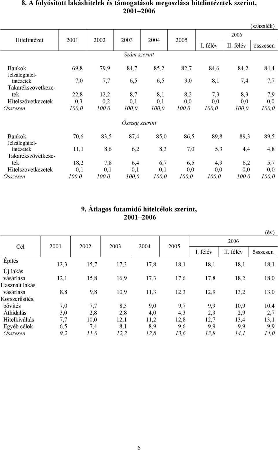 85,0 86,5 89,8 89,3 89,5 Jelzáloghitelintézetek 11,1 8,6 6,2 8,3 7,0 5,3 4,4 4,8 Takarékszövetkezetek 18,2 7,8 6,4 6,7 6,5 4,9 6,2 5,7 Hitelszövetkezetek 0,1 0,1 0,1 0,1 0,0 0,0 0,0 0,0 9.