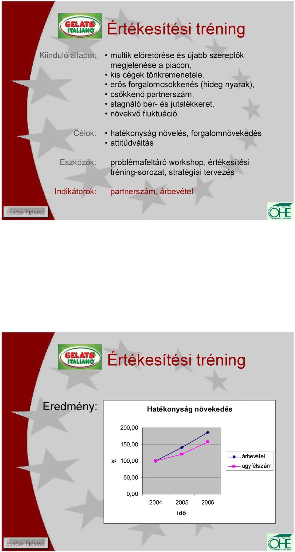 hatékonyság növelés, forgalomnövekedés attitődváltás problémafeltáró workshop, értékesítési tréning-sorozat, stratégiai tervezés