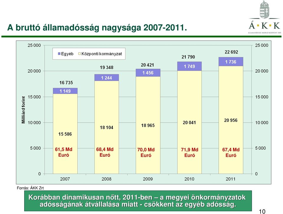 Forrás: ÁKK Zrt Korábban dinamikusan nıtt, n 2011-ben a megyei