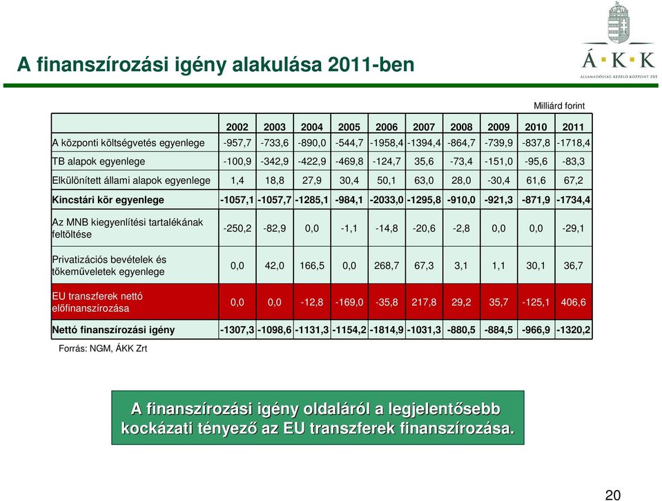 50,1 63,0 28,0-30,4 61,6 67,2 Kincstári kör egyenlege -1057,1-1057,7-1285,1-984,1-2033,0-1295,8-910,0-921,3-871,9-1734,4 Az MNB kiegyenlítési tartalékának feltöltése Privatizációs bevételek és