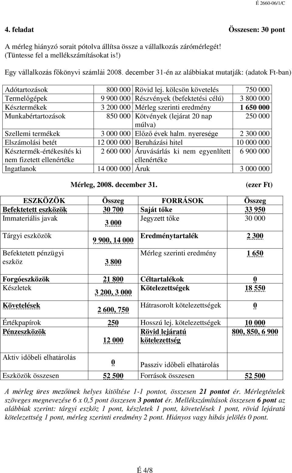 kölcsön követelés 750 000 Termelőgépek 9 900 000 Részvények (befektetési célú) 3 800 000 Késztermékek 3 200 000 Mérleg szerinti eredmény 1 650 000 Munkabértartozások 850 000 Kötvények (lejárat 20 nap