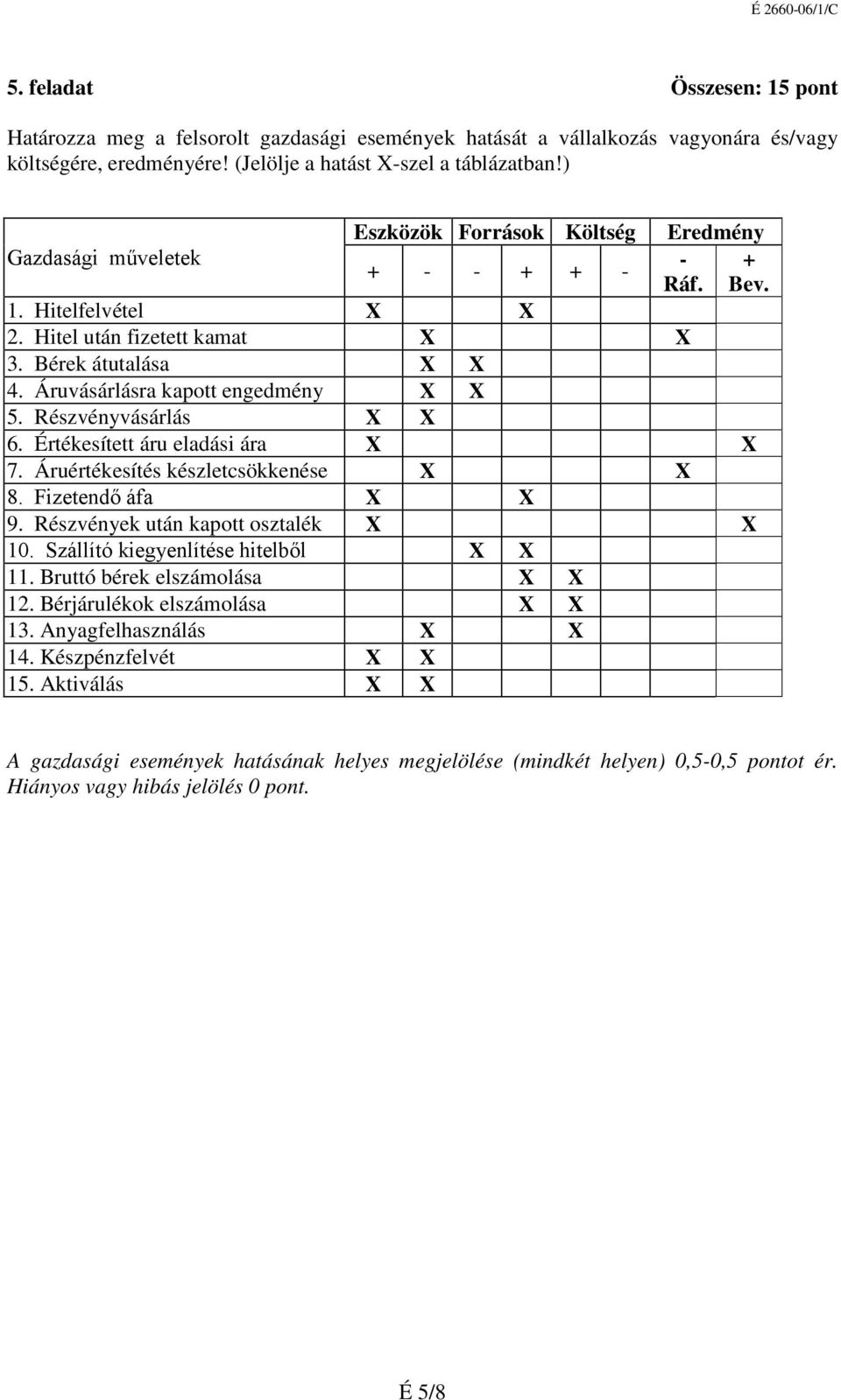 Részvényvásárlás 6. Értékesített áru eladási ára 7. Áruértékesítés készletcsökkenése 8. Fizetendő áfa 9. Részvények után kapott osztalék 10. Szállító kiegyenlítése hitelből 11.