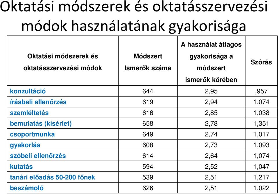 ellenőrzés 619 2,94 1,074 szemléltetés 616 2,85 1,038 bemutatás (kísérlet) 658 2,78 1,351 csoportmunka 649 2,74 1,017