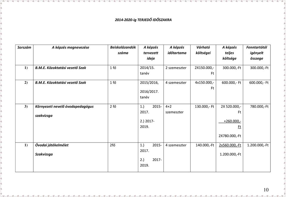 tanév 4 szemeszter 4x150.000,- Ft 600.000,- Ft 600.000,- Ft 3) Környezeti nevelő óvodapedagógus szakvizsga 2 fő 1.) 2015-2017. 2.) 2017-2019. 4+2 szemeszter 130.000,- Ft 2X 520.