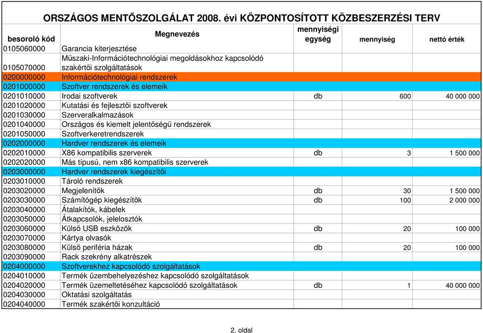 0201050000 Szoftverkeretrendszerek 0202000000 Hardver rendszerek és elemeik 0202010000 X86 kompatibilis szerverek db 3 1 500 000 0202020000 Más típusú, nem x86 kompatibilis szerverek 0203000000