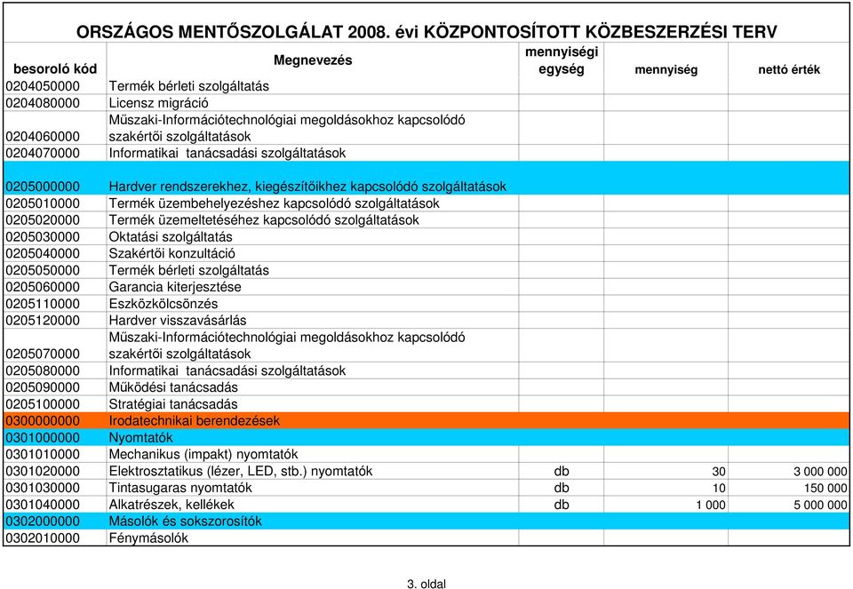 szolgáltatások 0205030000 Oktatási szolgáltatás 0205040000 Szakértői konzultáció 0205050000 Termék bérleti szolgáltatás 0205060000 Garancia kiterjesztése 0205110000 Eszközkölcsönzés 0205120000