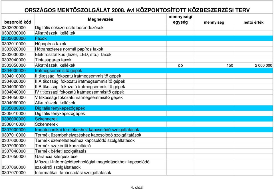 ) faxok 0303040000 Tintasugaras faxok 0303050000 Alkatrészek, kellékek db 150 2 000 000 0304000000 Iratmegsemmisítő gépek 0304010000 II tikossági fokozatú iratmegsemmisítő gépek 0304020000 IIIA