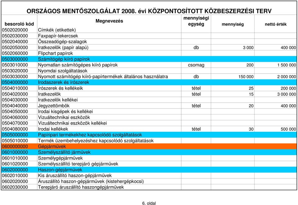 2 000 000 0504000000 Irodaszerek és írószerek 0504010000 Írószerek és kellékeik tétel 25 200 000 0504020000 Iratkezelők tétel 15 3 000 000 0504030000 Iratkezelők kellékei 0504040000 Jegyzettömbök