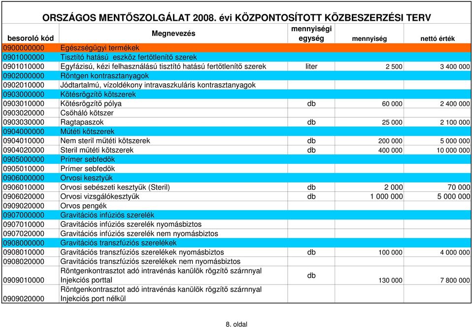 kötszer 0903030000 Ragtapaszok db 25 000 2 100 000 0904000000 Műtéti kötszerek 0904010000 Nem steril műtéti kötszerek db 200 000 5 000 000 0904020000 Steril műtéti kötszerek db 400 000 10 000 000