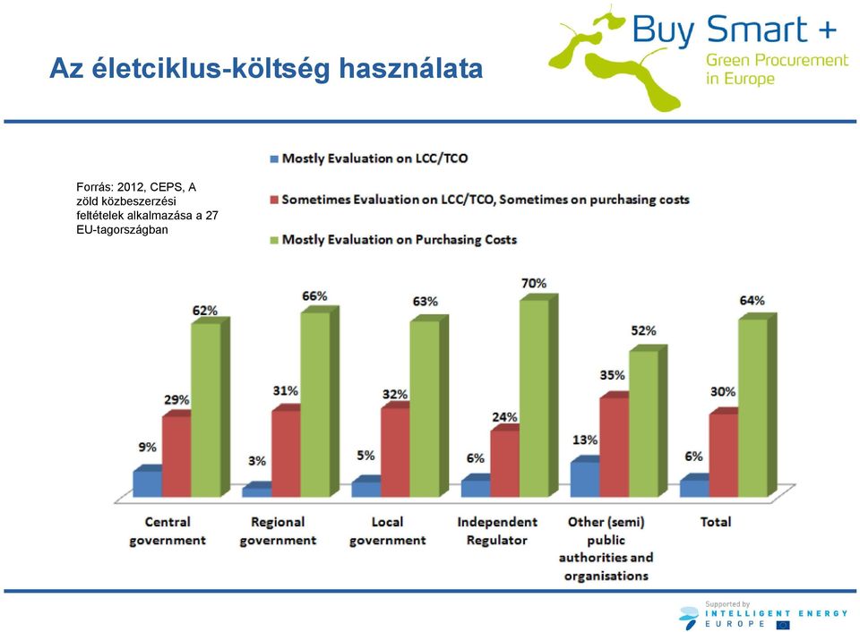 CEPS, A zöld közbeszerzési