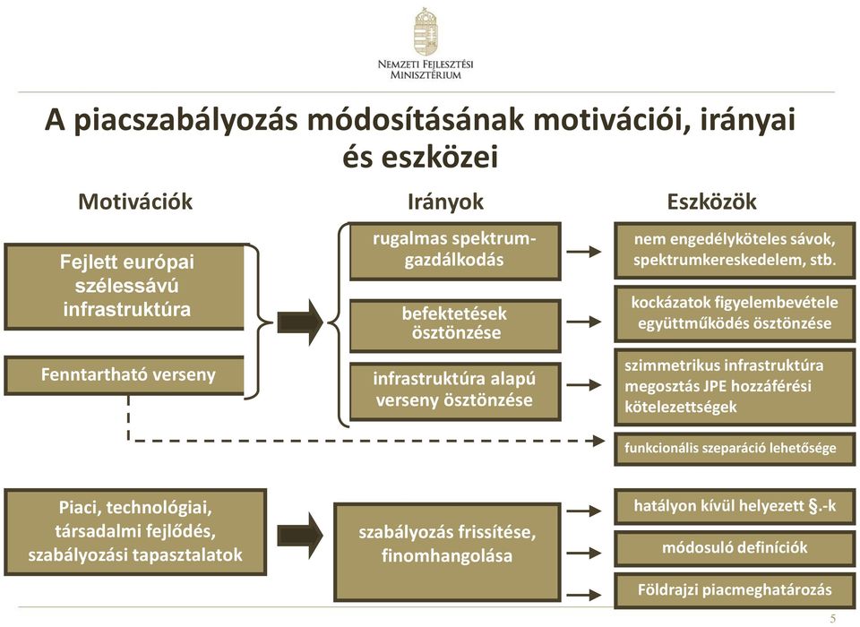 kockázatok figyelembevétele együttműködés ösztönzése szimmetrikus infrastruktúra megosztás JPE hozzáférési kötelezettségek funkcionális szeparáció lehetősége
