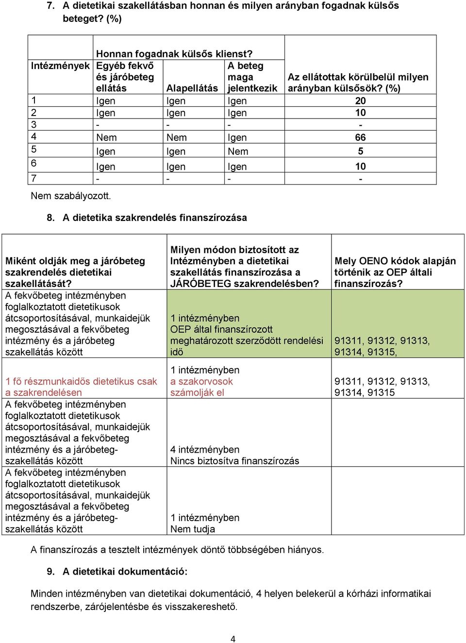 (%) Alapellátás 1 Igen Igen Igen 20 2 Igen Igen Igen 10 3 - - - - 4 Nem Nem Igen 66 5 Igen Igen Nem 5 6 Igen Igen Igen 10 7 - - - - Nem szabályozott. 8.