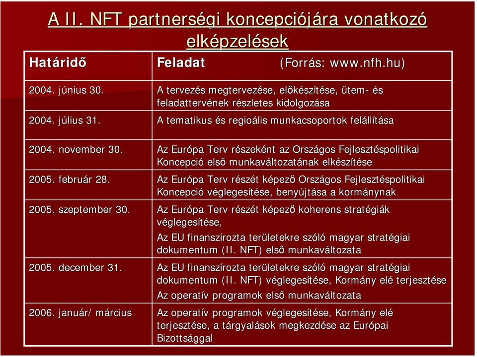 Az Európa Terv részekr szeként az Országos Fejlesztéspolitikai spolitikai Koncepció első munkaváltozat ltozatának elkész szítésese 2005. február r 28.