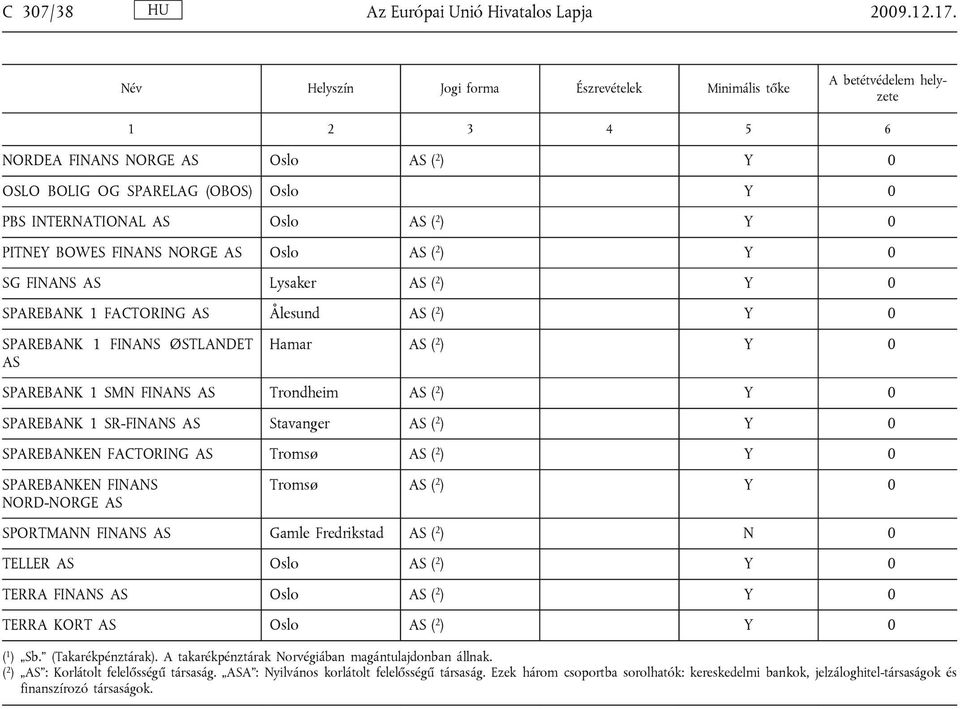 SPAREBANK 1 FACTORING AS Ålesund AS ( 2 ) Y 0 SPAREBANK 1 FINANS ØSTLANDET AS Hamar AS ( 2 ) Y 0 SPAREBANK 1 SMN FINANS AS Trondheim AS ( 2 ) Y 0 SPAREBANK 1 SR-FINANS AS Stavanger AS ( 2 ) Y 0