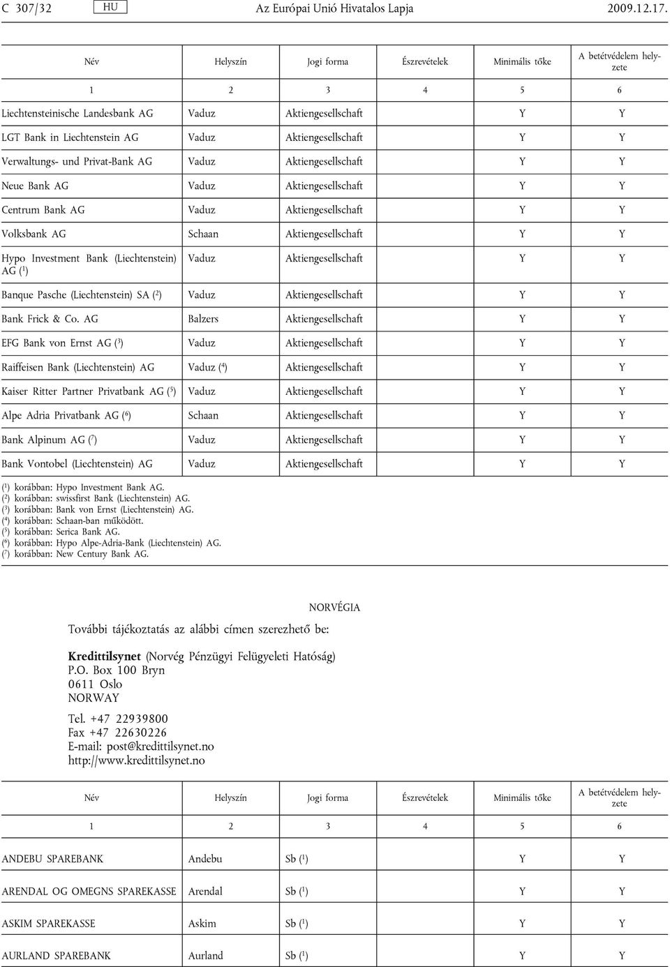 Aktiengesellschaft Y Y Centrum Bank AG Vaduz Aktiengesellschaft Y Y Volksbank AG Schaan Aktiengesellschaft Y Y Hypo Investment Bank (Liechtenstein) AG ( 1 ) Vaduz Aktiengesellschaft Y Y Banque Pasche