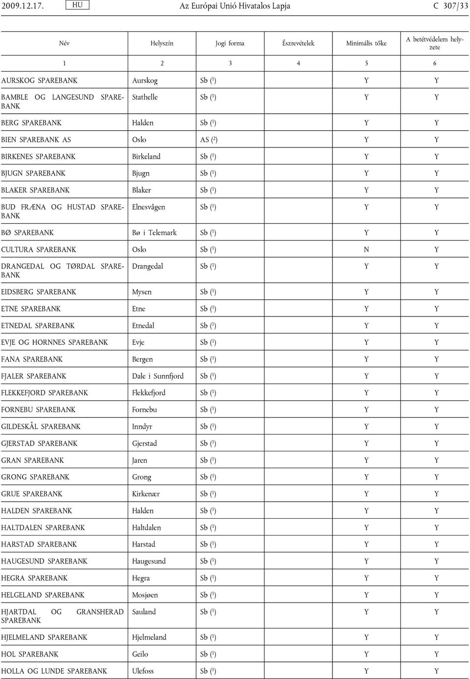 ) Y Y BIRKENES SPAREBANK Birkeland Sb ( 1 ) Y Y BJUGN SPAREBANK Bjugn Sb ( 1 ) Y Y BLAKER SPAREBANK Blaker Sb ( 1 ) Y Y BUD FRÆNA OG HUSTAD SPARE BANK Elnesvågen Sb ( 1 ) Y Y BØ SPAREBANK Bø i