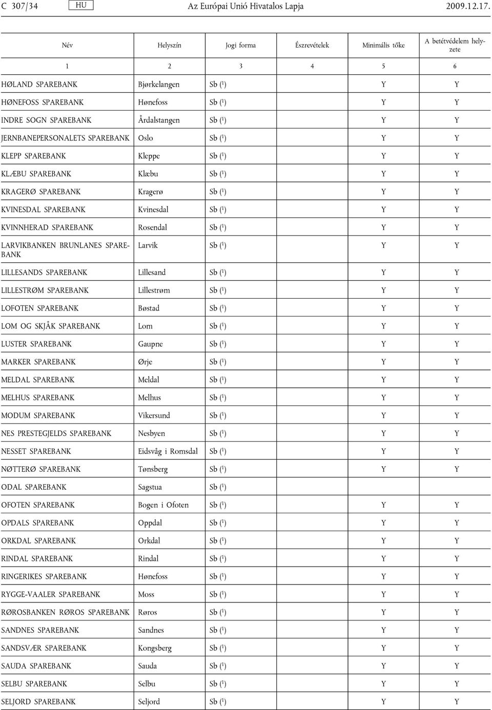 Kleppe Sb ( 1 ) Y Y KLÆBU SPAREBANK Klæbu Sb ( 1 ) Y Y KRAGERØ SPAREBANK Kragerø Sb ( 1 ) Y Y KVINESDAL SPAREBANK Kvinesdal Sb ( 1 ) Y Y KVINNHERAD SPAREBANK Rosendal Sb ( 1 ) Y Y LARVIKBANKEN