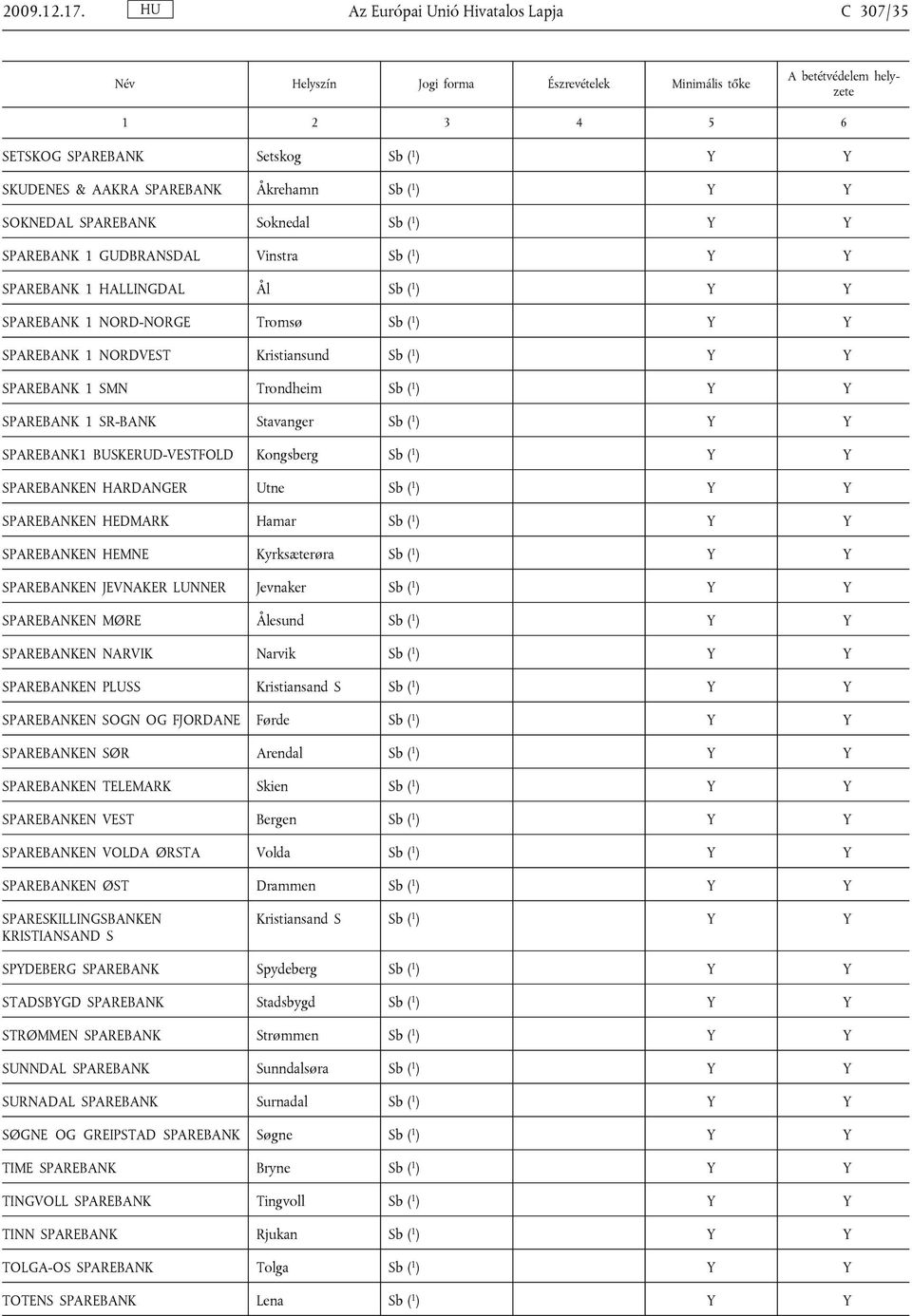 Vinstra Sb ( 1 ) Y Y SPAREBANK 1 HALLINGDAL Ål Sb ( 1 ) Y Y SPAREBANK 1 NORD-NORGE Tromsø Sb ( 1 ) Y Y SPAREBANK 1 NORDVEST Kristiansund Sb ( 1 ) Y Y SPAREBANK 1 SMN Trondheim Sb ( 1 ) Y Y SPAREBANK
