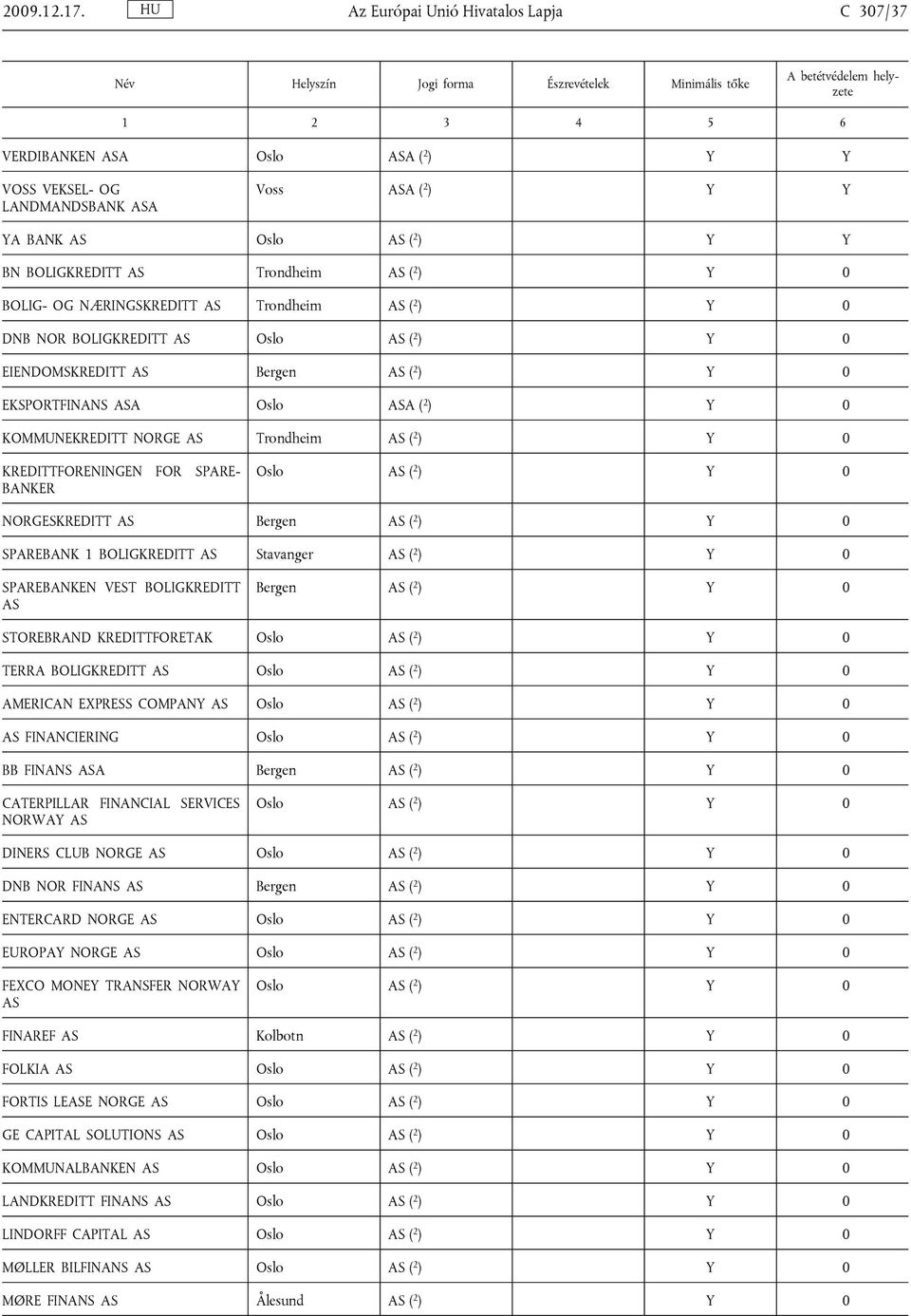 BOLIG- OG NÆRINGSKREDITT AS Trondheim AS ( 2 ) Y 0 DNB NOR BOLIGKREDITT AS Oslo AS ( 2 ) Y 0 EIENDOMSKREDITT AS Bergen AS ( 2 ) Y 0 EKSPORTFINANS ASA Oslo ASA ( 2 ) Y 0 KOMMUNEKREDITT NORGE AS