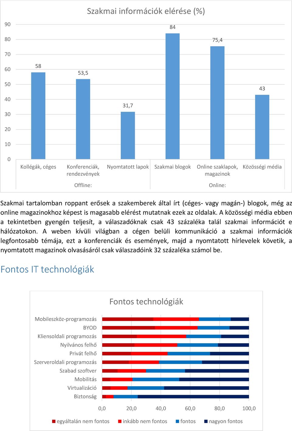 A közösségi média ebben a tekintetben gyengén teljesít, a válaszadóknak csak 43 százaléka talál szakmai információt e hálózatokon.